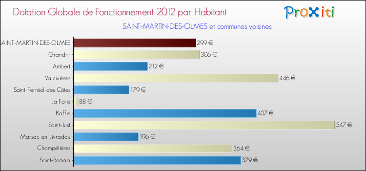 Montant des dotations globales de fonctionnement DGF par Habitant pour SAINT-MARTIN-DES-OLMES et les communes proches Comparaison des des dotations globales de fonctionnement DGF par habitant pour SAINT-MARTIN-DES-OLMES et les communes voisines