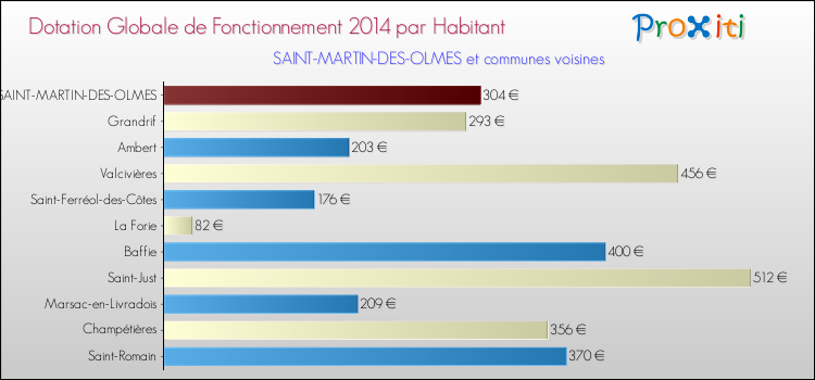 Montant des dotations globales de fonctionnement DGF par Habitant pour SAINT-MARTIN-DES-OLMES et les communes proches en 2014. Comparaison des des dotations globales de fonctionnement DGF par habitant pour SAINT-MARTIN-DES-OLMES et les communes voisines en 2014.