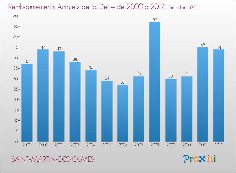 Evolution de l'annuité de la dette pour la commune de SAINT-MARTIN-DES-OLMES de 2000 à 2012 Annuités de la dette pour SAINT-MARTIN-DES-OLMES de 2000 à 2012
