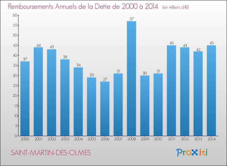 Evolution de l'annuité de la dette pour la commune de SAINT-MARTIN-DES-OLMES de 2000 à 2014 Annuités de la dette pour SAINT-MARTIN-DES-OLMES de 2000 à 2014