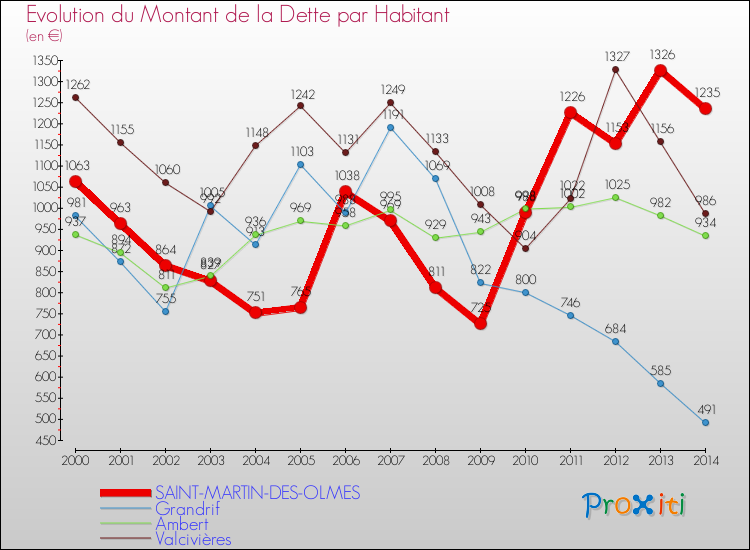 Evolution de la dette par habitant pour la commune de SAINT-MARTIN-DES-OLMES et les communes proches de 2000 à 2014 Comparaison de la dette par habitant pour SAINT-MARTIN-DES-OLMES et les communes voisines de 2000 à 2014