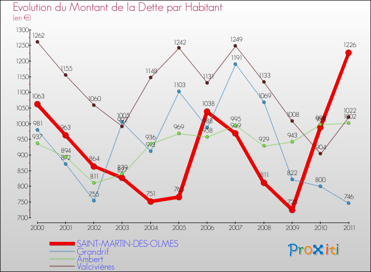 Evolution de la dette par habitant pour la commune de SAINT-MARTIN-DES-OLMES et les communes proches Comparaison de la dette par habitant pour SAINT-MARTIN-DES-OLMES et les communes voisines