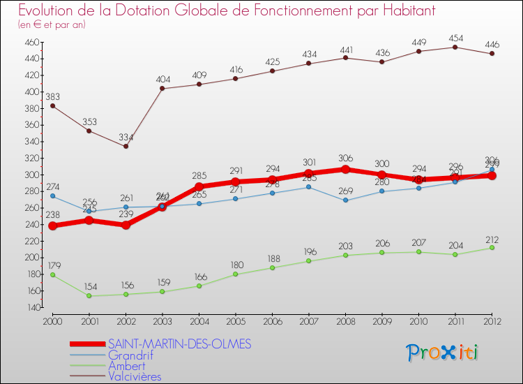 Evolution et montant de la dotation globale de fonctionnement par Habitant pour SAINT-MARTIN-DES-OLMES et les communes proches Comparaison des dotations globales de fonctionnement par habitant pour SAINT-MARTIN-DES-OLMES et les communes voisines