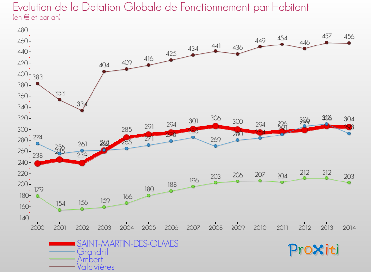 Evolution et montant de la dotation globale de fonctionnement par Habitant pour SAINT-MARTIN-DES-OLMES et les communes proches de 2000 à 2014. Comparaison des dotations globales de fonctionnement par habitant pour SAINT-MARTIN-DES-OLMES et les communes voisines de 2000 à 2014.