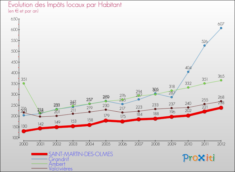 Evolution et montant des impôts locaux par Habitant pour SAINT-MARTIN-DES-OLMES et les communes proches Comparaison des impôts locaux par habitant pour SAINT-MARTIN-DES-OLMES et les communes voisines