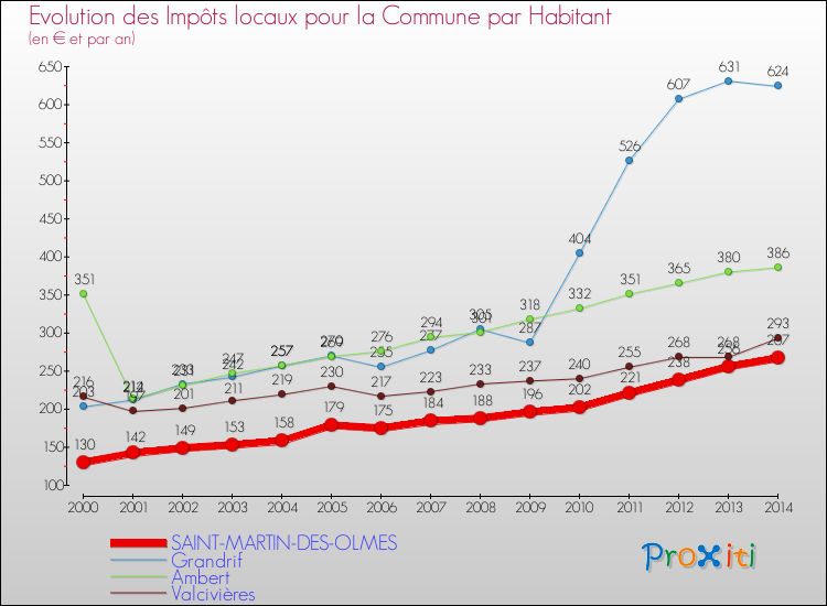 Evolution et montant des impôts locaux par Habitant pour SAINT-MARTIN-DES-OLMES et les communes proches de 2000 à 2014 Comparaison des impôts locaux par habitant pour SAINT-MARTIN-DES-OLMES et les communes voisines de 2000 à 2014