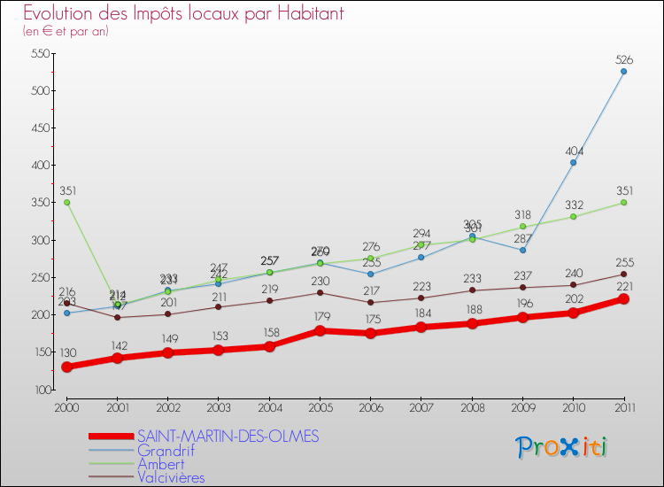 Evolution et montant des impôts locaux par Habitant pour SAINT-MARTIN-DES-OLMES et les communes proches Comparaison des impôts locaux par habitant pour SAINT-MARTIN-DES-OLMES et les communes voisines