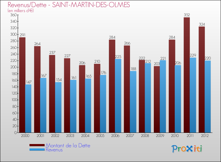 Evolution comparée de la dette et des revenus pour la commune de SAINT-MARTIN-DES-OLMES de 2000 à 2012 Comparaison de la dette et des revenus pour SAINT-MARTIN-DES-OLMES de 2000 à 2012