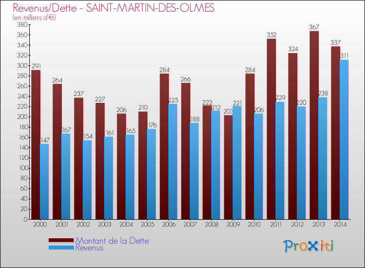 Evolution comparée de la dette et des revenus pour la commune de SAINT-MARTIN-DES-OLMES de 2000 à 2014 Comparaison de la dette et des revenus pour SAINT-MARTIN-DES-OLMES de 2000 à 2014