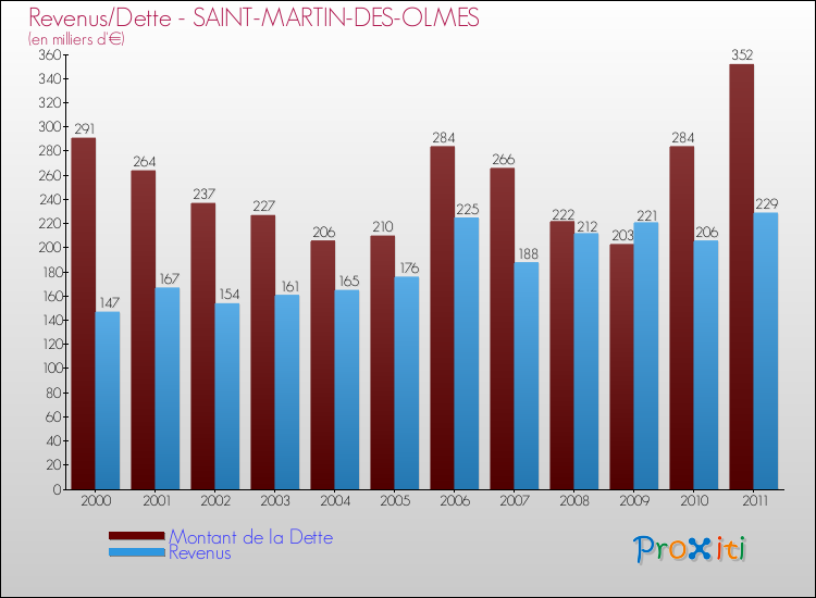 Evolution comparée de la dette et des revenus pour la commune de SAINT-MARTIN-DES-OLMES de 2000 à 2011 Comparaison de la dette et des revenus pour SAINT-MARTIN-DES-OLMES de 2000 à 2011