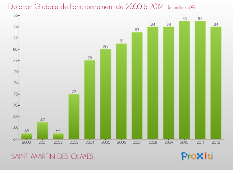 Evolution du montant de la Dotation Globale de Fonctionnement pour la commune de SAINT-MARTIN-DES-OLMES de 2000 à 2012 Evolution du montant de la Dotation Globale de Fonctionnement pour SAINT-MARTIN-DES-OLMES de 2000 à 2012