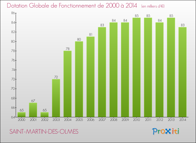 Evolution du montant de la Dotation Globale de Fonctionnement pour la commune de SAINT-MARTIN-DES-OLMES de 2000 à 2014 Evolution du montant de la Dotation Globale de Fonctionnement pour SAINT-MARTIN-DES-OLMES de 2000 à 2014