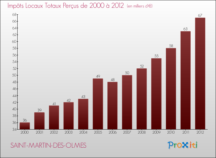 Evolution des Impôts Locaux pour la commune de SAINT-MARTIN-DES-OLMES de 2000 à 2012 Evolution des Impôts Locaux pour SAINT-MARTIN-DES-OLMES de 2000 à 2012