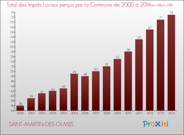 Evolution des Impôts Locaux pour la commune de SAINT-MARTIN-DES-OLMES de 2000 à 2014 Evolution des Impôts Locaux pour SAINT-MARTIN-DES-OLMES de 2000 à 2014