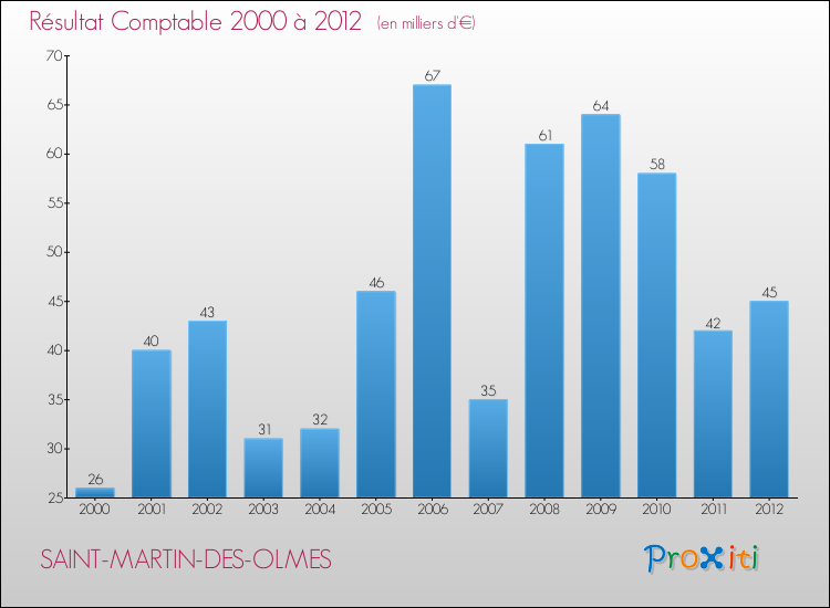 Evolution du résultat comptable pour la commune de SAINT-MARTIN-DES-OLMES de 2000 à 2012 Evolution du résultat comptable pour SAINT-MARTIN-DES-OLMES de 2000 à 2012