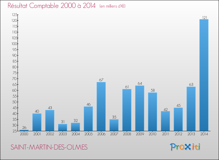 Evolution du résultat comptable pour la commune de SAINT-MARTIN-DES-OLMES de 2000 à 2014 Evolution du résultat comptable pour SAINT-MARTIN-DES-OLMES de 2000 à 2014