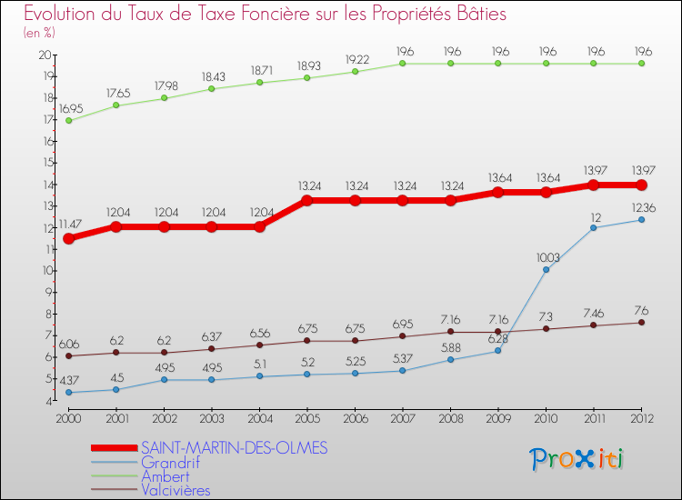 Evolution du taux de la taxe foncière sur le bati pour SAINT-MARTIN-DES-OLMES et les communes proches de 2000 à 2012 Comparaison des taux de taxe foncière sur le bati pour SAINT-MARTIN-DES-OLMES et les communes voisines de 2000 à 2012