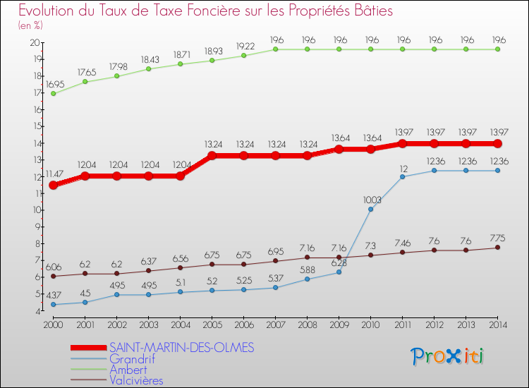Evolution du taux de la taxe foncière sur le bati pour SAINT-MARTIN-DES-OLMES et les communes proches de 2000 à 2014 Comparaison des taux de taxe foncière sur le bati pour SAINT-MARTIN-DES-OLMES et les communes voisines de 2000 à 2014