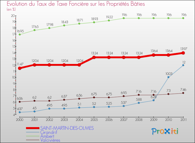 Evolution du taux de la taxe foncière sur le bati pour SAINT-MARTIN-DES-OLMES et les communes proches Comparaison des taux de taxe foncière sur le bati pour SAINT-MARTIN-DES-OLMES et les communes voisines