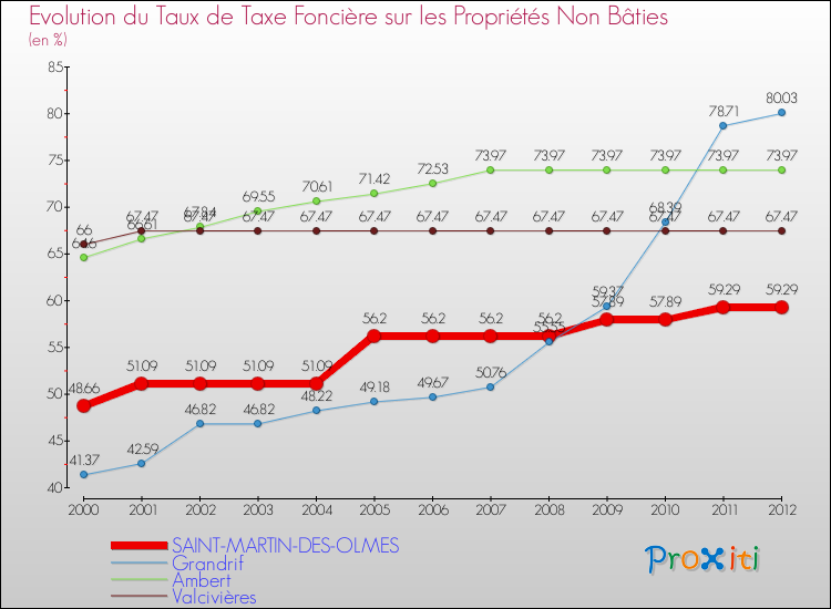 Evolution du taux de la taxe foncière sur les immeubles et terrains non batis pour SAINT-MARTIN-DES-OLMES et les communes proches de 2000 à 2012 Comparaison des taux de la taxe foncière sur les immeubles et terrains non batis pour SAINT-MARTIN-DES-OLMES et les communes voisines de 2000 à 2012