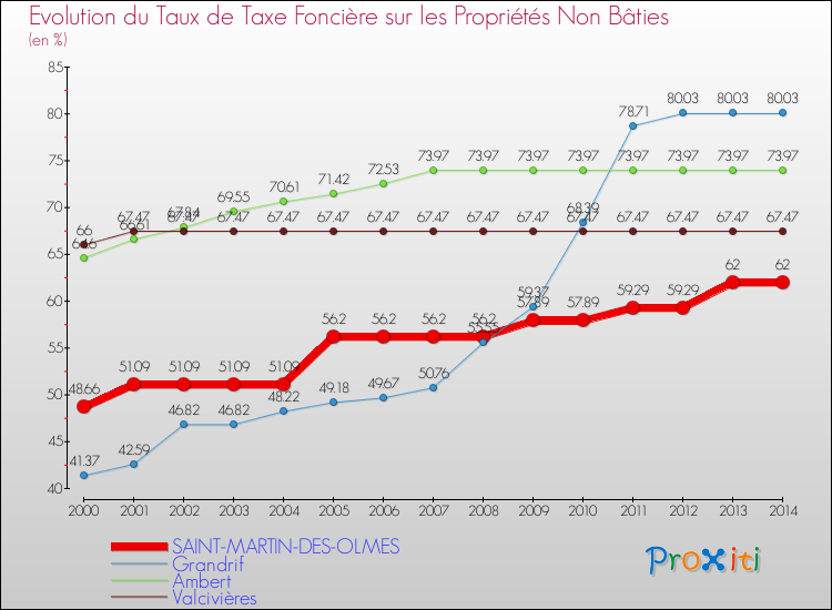 Evolution du taux de la taxe foncière sur les immeubles et terrains non batis pour SAINT-MARTIN-DES-OLMES et les communes proches de 2000 à 2014 Comparaison des taux de la taxe foncière sur les immeubles et terrains non batis pour SAINT-MARTIN-DES-OLMES et les communes voisines de 2000 à 2014