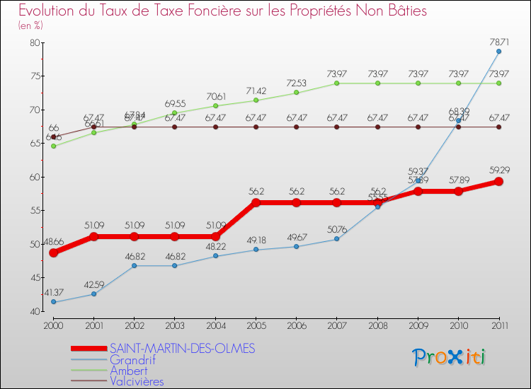 Evolution du taux de la taxe foncière sur les immeubles et terrains non batis pour SAINT-MARTIN-DES-OLMES et les communes proches Comparaison des taux de la taxe foncière sur les immeubles et terrains non batis pour SAINT-MARTIN-DES-OLMES et les communes voisines