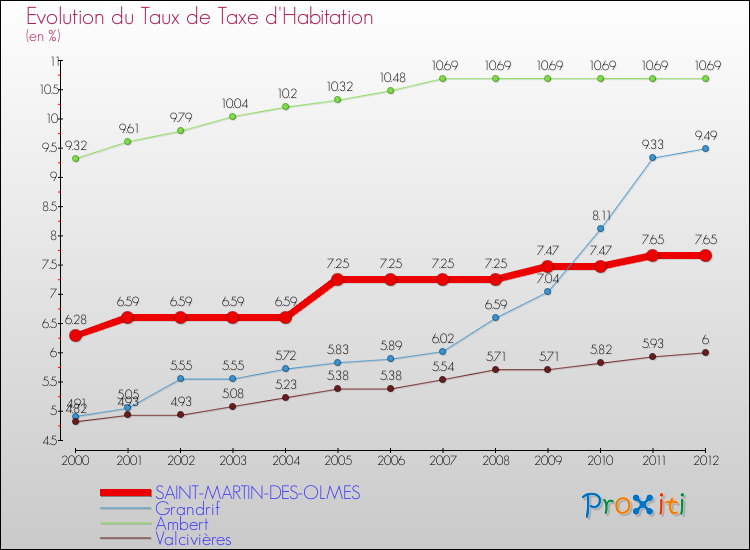 Evolution du taux de la taxe d'habitation pour SAINT-MARTIN-DES-OLMES et les communes proches Comparaison des taux de la taxe d'habitation pour SAINT-MARTIN-DES-OLMES et les communes voisines