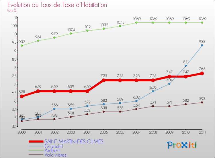 Evolution du taux de la taxe d'habitation pour SAINT-MARTIN-DES-OLMES et les communes proches Comparaison des taux de la taxe d'habitation pour SAINT-MARTIN-DES-OLMES et les communes voisines