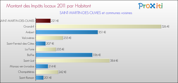 Montant des impôts locaux par Habitant pour SAINT-MARTIN-DES-OLMES et les communes proches Comparaison des impôts locaux par habitant pour SAINT-MARTIN-DES-OLMES et les communes voisines