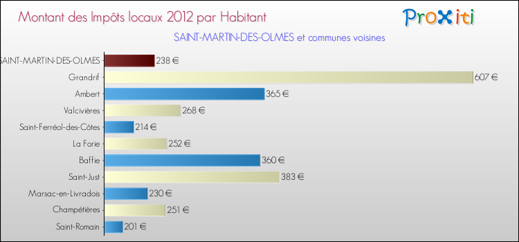 Montant des impôts locaux par Habitant pour SAINT-MARTIN-DES-OLMES et les communes proches Comparaison des impôts locaux par habitant pour SAINT-MARTIN-DES-OLMES et les communes voisines