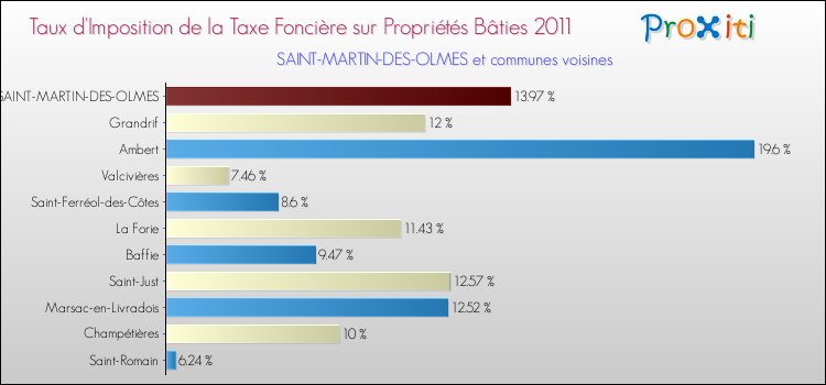 Taux d'imposition de la taxe foncière sur le bati 2011 pour SAINT-MARTIN-DES-OLMES et les communes proches Comparaison des taux d'imposition de la taxe foncière sur le bati 2011 pour SAINT-MARTIN-DES-OLMES et les communes voisines