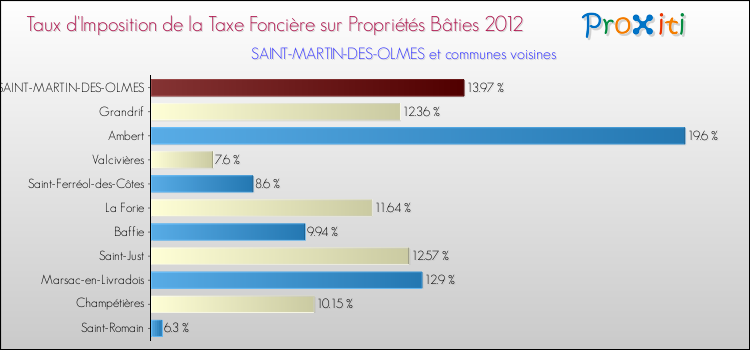 Taux d'imposition de la taxe foncière sur le bati 2012 pour SAINT-MARTIN-DES-OLMES et les communes proches Comparaison des taux d'imposition de la taxe foncière sur le bati 2012 pour SAINT-MARTIN-DES-OLMES et les communes voisines
