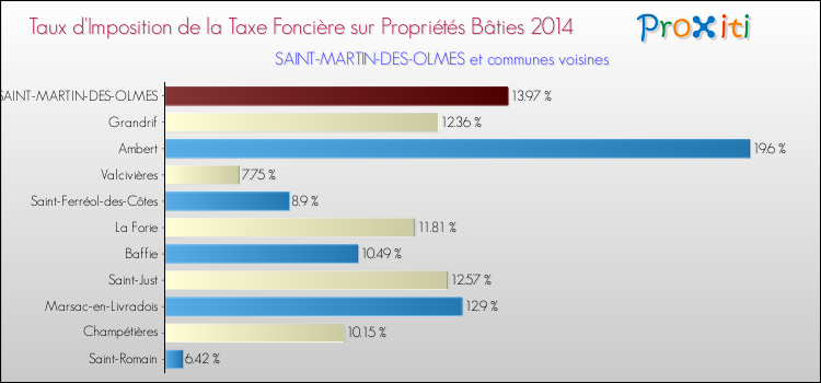 Taux d'imposition de la taxe foncière sur le bati 2014 pour SAINT-MARTIN-DES-OLMES et les communes proches Comparaison des taux d'imposition de la taxe foncière sur le bati 2014 pour SAINT-MARTIN-DES-OLMES et les communes voisines