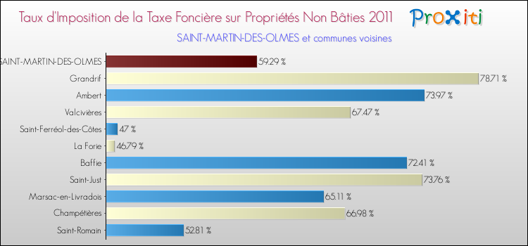 Taux d'imposition de la taxe foncière sur les immeubles et terrains non batis 2011 pour SAINT-MARTIN-DES-OLMES et les communes proches Comparaison des taux d'imposition de la taxe foncière sur les immeubles et terrains non batis 2011 pour SAINT-MARTIN-DES-OLMES et les communes voisines