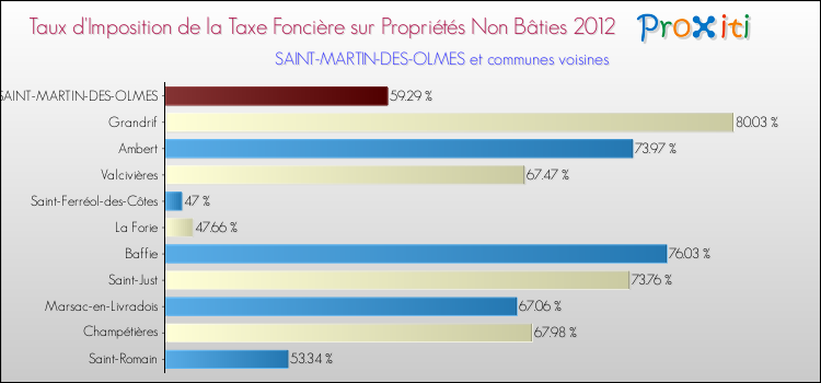Taux d'imposition de la taxe foncière sur les immeubles et terrains non batis 2012 pour SAINT-MARTIN-DES-OLMES et les communes proches Comparaison des taux d'imposition de la taxe foncière sur les immeubles et terrains non batis 2012 pour SAINT-MARTIN-DES-OLMES et les communes voisines