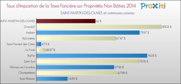 Taux d'imposition de la taxe foncière sur les immeubles et terrains non batis 2014 pour SAINT-MARTIN-DES-OLMES et les communes proches Comparaison des taux d'imposition de la taxe foncière sur les immeubles et terrains non batis 2014 pour SAINT-MARTIN-DES-OLMES et les communes voisines