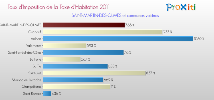 Taux d'imposition de la taxe d'habitation 2011 pour SAINT-MARTIN-DES-OLMES et les communes proches Comparaison des taux d'imposition de la taxe d'habitation 2011 pour SAINT-MARTIN-DES-OLMES et les communes voisines