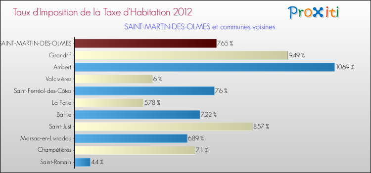 Taux d'imposition de la taxe d'habitation 2012 pour SAINT-MARTIN-DES-OLMES et les communes proches Comparaison des taux d'imposition de la taxe d'habitation 2012 pour SAINT-MARTIN-DES-OLMES et les communes voisines