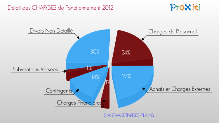 Décomposition des Charges de Fonctionnement 2012 de la commune de SAINT-MARTIN-DES-PLAINS Charges de Fonctionnement 2012 pour la commune de SAINT-MARTIN-DES-PLAINS