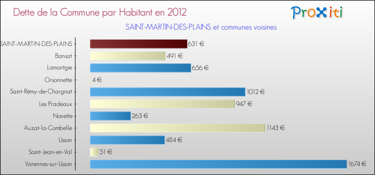 Dette par habitant de la commune en 2012 pour SAINT-MARTIN-DES-PLAINS et les communes proches Comparaison de la dette par habitant de la commune en 2012 pour SAINT-MARTIN-DES-PLAINS et les communes voisines