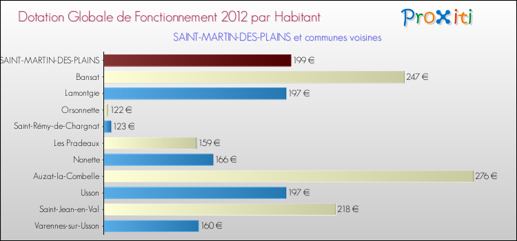 Montant des dotations globales de fonctionnement DGF par Habitant pour SAINT-MARTIN-DES-PLAINS et les communes proches Comparaison des des dotations globales de fonctionnement DGF par habitant pour SAINT-MARTIN-DES-PLAINS et les communes voisines