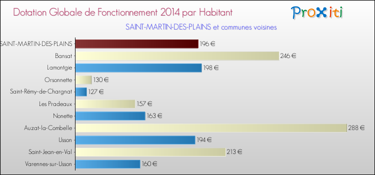 Montant des dotations globales de fonctionnement DGF par Habitant pour SAINT-MARTIN-DES-PLAINS et les communes proches en 2014. Comparaison des des dotations globales de fonctionnement DGF par habitant pour SAINT-MARTIN-DES-PLAINS et les communes voisines en 2014.