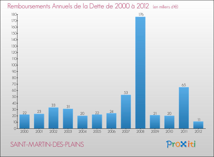 Evolution de l'annuité de la dette pour la commune de SAINT-MARTIN-DES-PLAINS de 2000 à 2012 Annuités de la dette pour SAINT-MARTIN-DES-PLAINS de 2000 à 2012