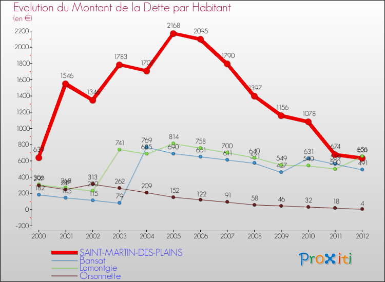 Evolution de la dette par habitant pour la commune de SAINT-MARTIN-DES-PLAINS et les communes proches de 2000 à 2012 Comparaison de la dette par habitant pour SAINT-MARTIN-DES-PLAINS et les communes voisines de 2000 à 2012