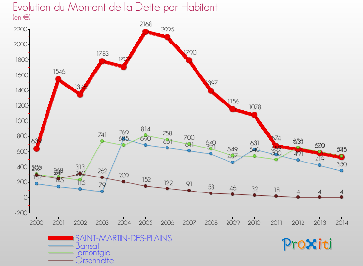 Evolution de la dette par habitant pour la commune de SAINT-MARTIN-DES-PLAINS et les communes proches de 2000 à 2014 Comparaison de la dette par habitant pour SAINT-MARTIN-DES-PLAINS et les communes voisines de 2000 à 2014