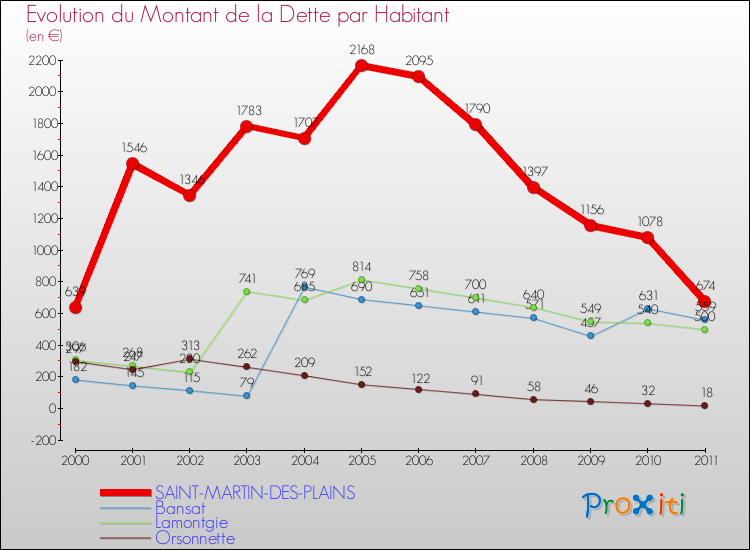 Evolution de la dette par habitant pour la commune de SAINT-MARTIN-DES-PLAINS et les communes proches Comparaison de la dette par habitant pour SAINT-MARTIN-DES-PLAINS et les communes voisines