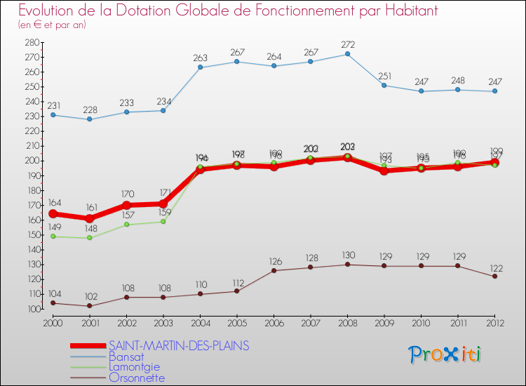 Evolution et montant de la dotation globale de fonctionnement par Habitant pour SAINT-MARTIN-DES-PLAINS et les communes proches Comparaison des dotations globales de fonctionnement par habitant pour SAINT-MARTIN-DES-PLAINS et les communes voisines