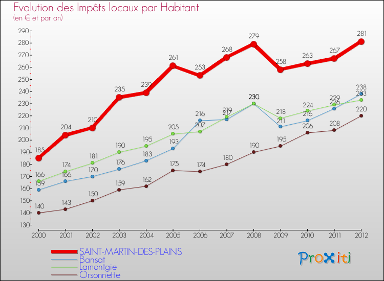 Evolution et montant des impôts locaux par Habitant pour SAINT-MARTIN-DES-PLAINS et les communes proches Comparaison des impôts locaux par habitant pour SAINT-MARTIN-DES-PLAINS et les communes voisines