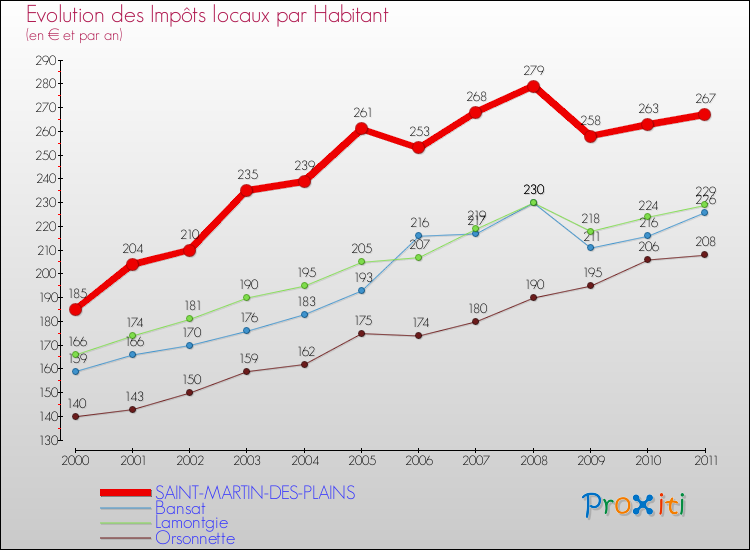 Evolution et montant des impôts locaux par Habitant pour SAINT-MARTIN-DES-PLAINS et les communes proches Comparaison des impôts locaux par habitant pour SAINT-MARTIN-DES-PLAINS et les communes voisines