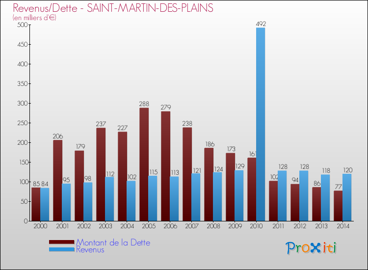 Evolution comparée de la dette et des revenus pour la commune de SAINT-MARTIN-DES-PLAINS de 2000 à 2014 Comparaison de la dette et des revenus pour SAINT-MARTIN-DES-PLAINS de 2000 à 2014